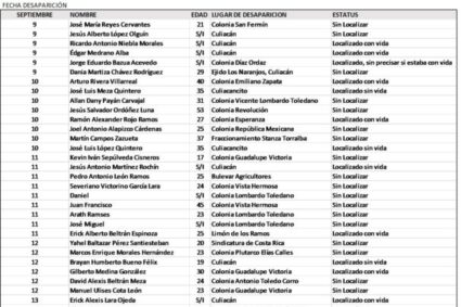 65 desaparecidos en Sinaloa: aquí la lista