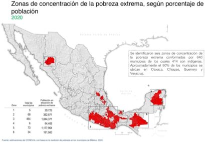 Crece pobreza extrema con AMLO: Millones a veces no comen