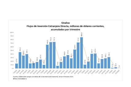 Sinaloa se queda sin inversión extranjera