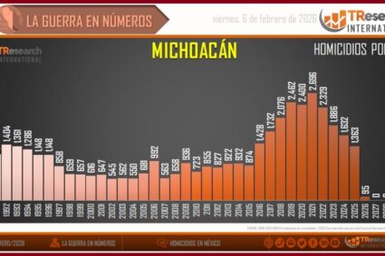 Sheinbaum presume baja de homicidios con cifras a modo