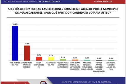 Tere Jiménez será reelecta presidenta de Aguascalientes por mas del 50% de los electores